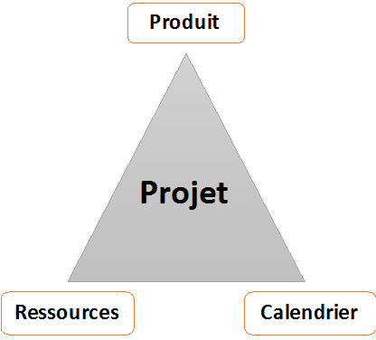 Les bases du management de projet  qu'estce qu'un projet ?  Ad Valoris