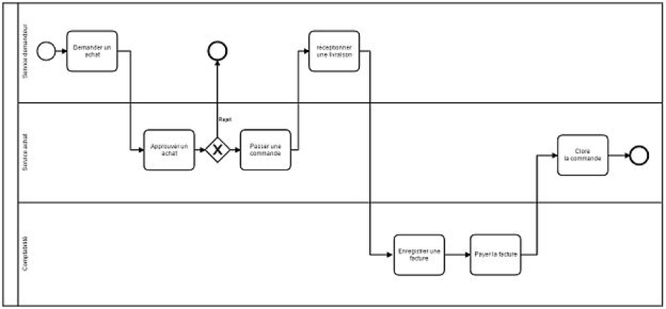 modelisation-processus
