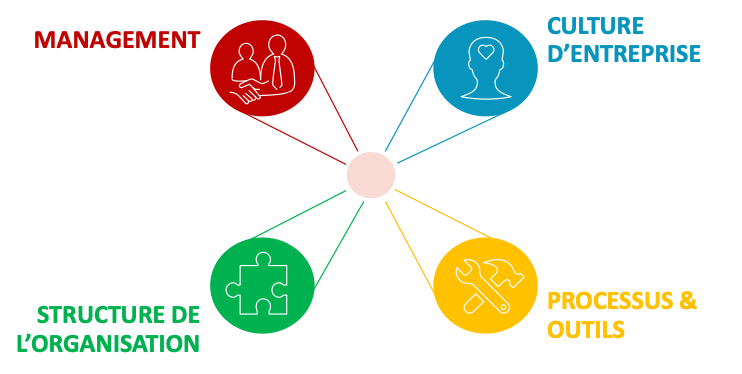 Les Bonnes Strategies D Optimisation Organisationnelle Des Entreprises Ad Valoris