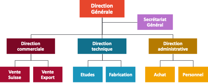 Organigramme dentreprise de service