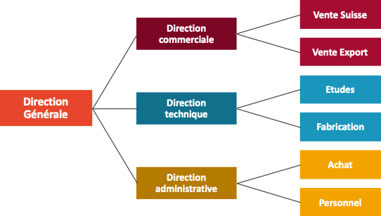 organigramme diffrents valoris commerciale organisationnelle differents industrielle