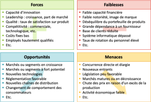 Tableau SWOT remplis d'exemples concrets